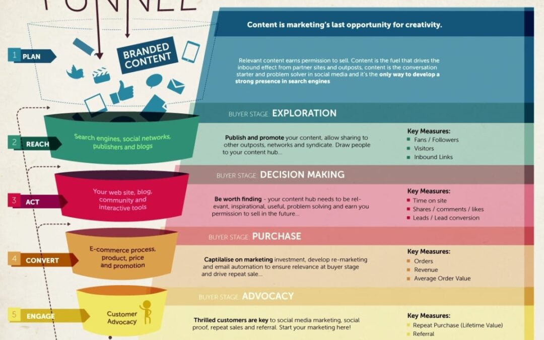 El funnel del Inbound Marketing