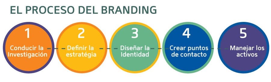 estrategia de branding