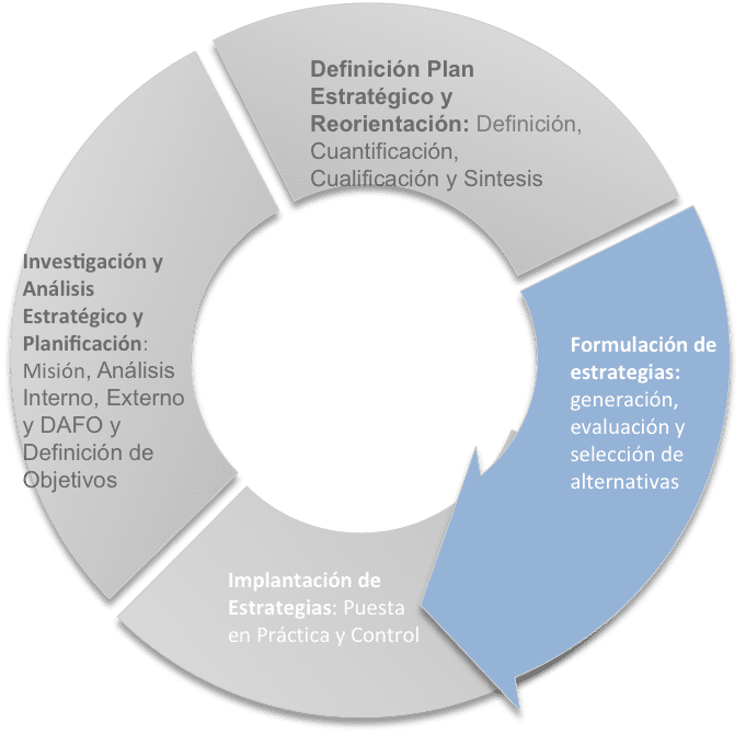 consultoria estratégica en madrid: metodologia estrategia