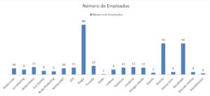 Numero de empleados Agencia