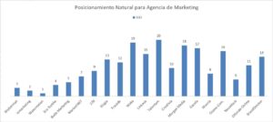 Agencias de marketing