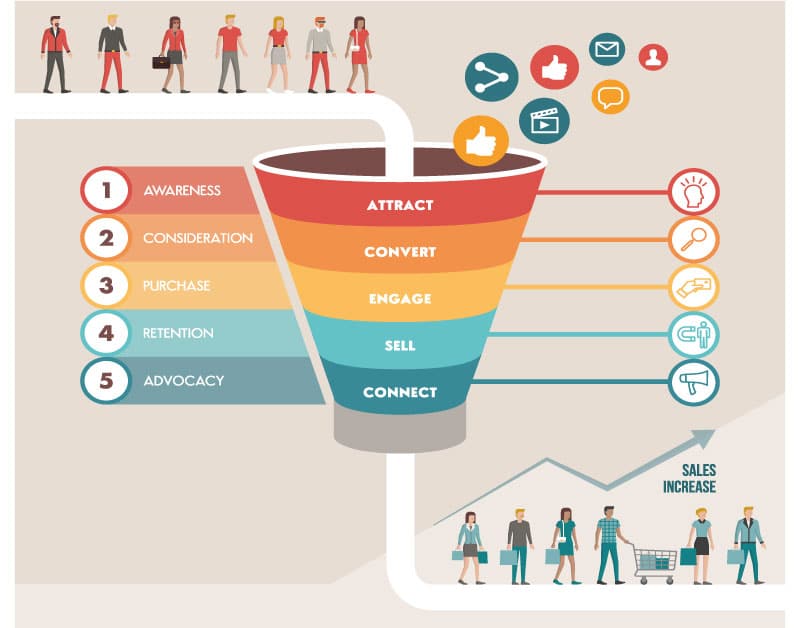 funnel marketing