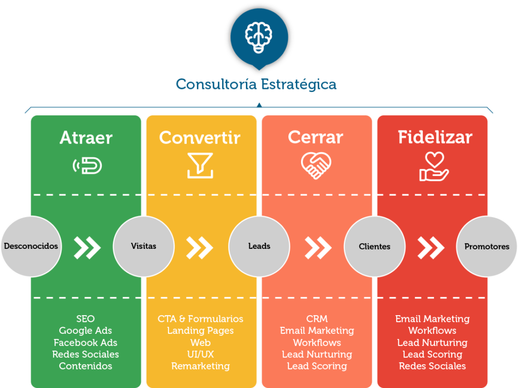 fases del inbound marketing