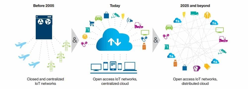 block chain es fundamental para el desarrollo de IoT