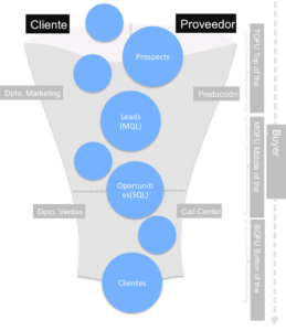 funnel de marketing como tecnica de venta