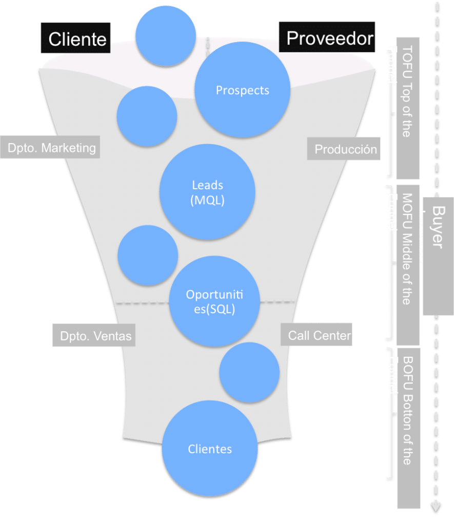 funnel de marketing como tecnica de venta