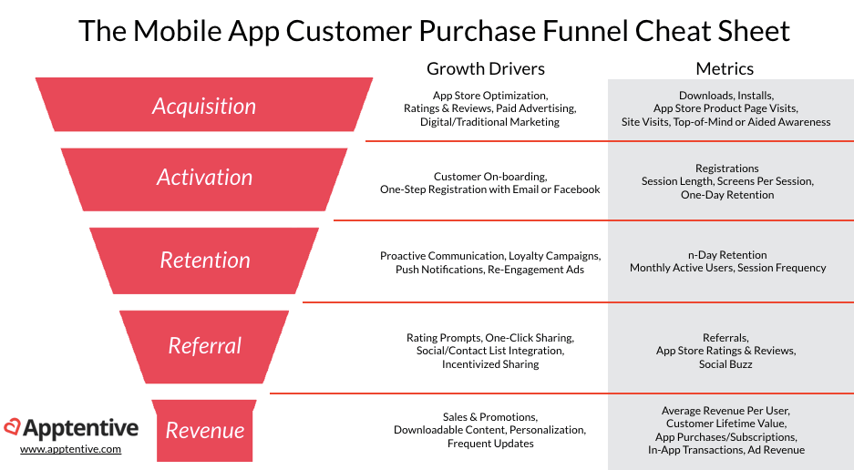 El funnel en el Growth Hacking